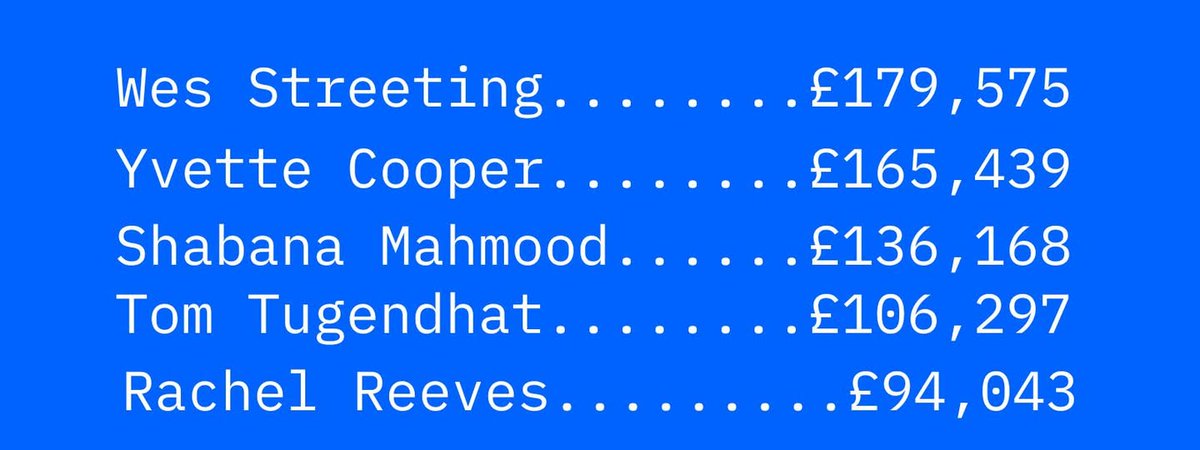 EveryDoctor has identified the 5 MPs that have taken the highest level of donations from people and companies linked to the private healthcare sector between 2023-2025, and here is who they are: