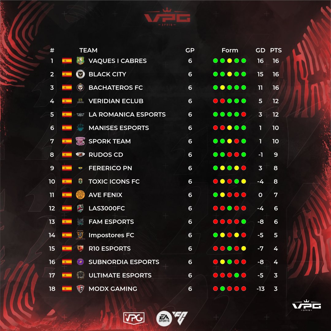 ░C░L░A░S░I░F░I░C░A░C░I░Ó░N░

🏆 CUARTA DIVISIÓN B
🗓️ SEMANA 1

1⃣ <a href="/VaquesYCabres/">Vaques y Cabres</a>  
2⃣ <a href="/BLACKCITYFC/">𝐁𝐋𝐀𝐂𝐊 𝐂𝐈𝐓𝐘</a> 
3⃣ <a href="/Bachateros98869/">Bachateros Fc</a> 
4⃣ <a href="/Veridian_eClub/">Veridian eClub</a> 
5⃣ <a href="/La_Romanica_eSp/">La Románica eSports</a> 

#TuEresVPG <a href="/ImpactGame_es/">Impact Game</a> <a href="/DRKsportsES/">DRK Sports</a>