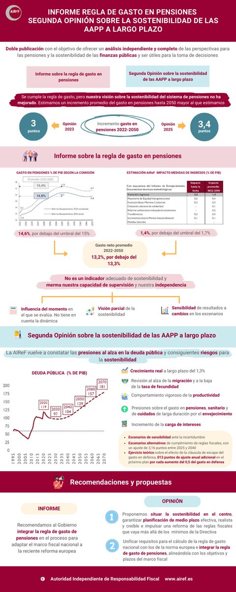 Hoy hemos publicado en la <a href="/AIReF_es/">AIReF</a> el informe sobre la regla de gasto de las #pensiones y la Opinión de sostenibilidad a largo plazo, que ofrece una visión integral de las finanzas públicas frente a las limitaciones y la visión parcial del informe

👉airef.es