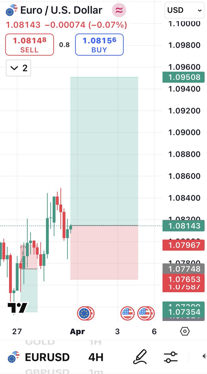 Stuntinforex's tweet photo. Buy idea on Eurusd. 
Trade responsibly. https://t.co/UWIe6UVE3a