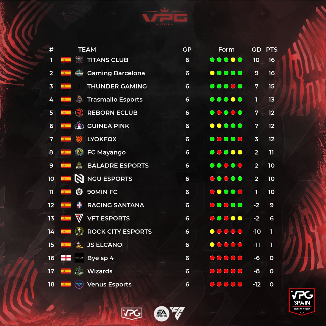 Virtual Pro Gaming Espaรฑa (@vpg_spain) on Twitter photo โCโLโAโSโIโFโIโCโAโCโIโรโNโ
๐ DRK SEGUNDA DIVISION B
๐๏ธ SEMANA 1
1โฃ <a href="/TitansClubPro/">TITANS CLUB</a>
2โฃ <a href="/GamingBarxelona/">Gaming Barcelona eSports Club</a>
3โฃ <a href="/EsThundergaming/">Thunder Gaming</a>
4โฃ <a href="/TrasmalloES/">TRASMALLO ESPORTS</a>
5โฃ <a href="/Reborn_eClub/">โ๐ผ๐น๐โโ ๐โ๐๐๐น</a>
#TuEresVPG <a href="/ImpactGame_es/">Impact Game</a> <a href="/DRKsportsES/">DRK Sports</a> โCโLโAโSโIโFโIโCโAโCโIโรโNโ
๐ DRK SEGUNDA DIVISION B
๐๏ธ SEMANA 1
1โฃ <a href="/TitansClubPro/">TITANS CLUB</a>
2โฃ <a href="/GamingBarxelona/">Gaming Barcelona eSports Club</a>
3โฃ <a href="/EsThundergaming/">Thunder Gaming</a>
4โฃ <a href="/TrasmalloES/">TRASMALLO ESPORTS</a>
5โฃ <a href="/Reborn_eClub/">โ๐ผ๐น๐โโ ๐โ๐๐๐น</a>
#TuEresVPG <a href="/ImpactGame_es/">Impact Game</a> <a href="/DRKsportsES/">DRK Sports</a>