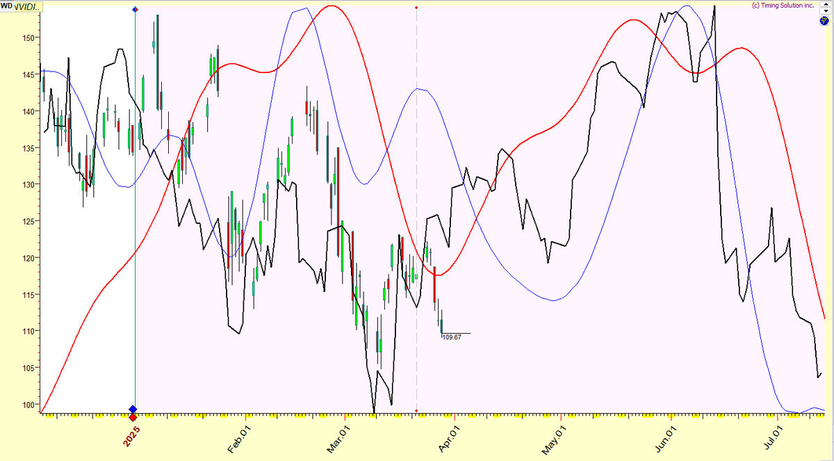 HFT_Fly's tweet photo. @FleshyStarfish Yep, blue line is the annual cycle which aligns with everything else. https://t.co/1JZtYK7XSK
