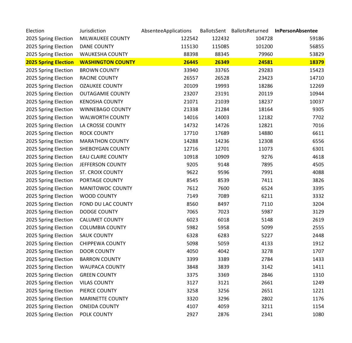 Ashley Reichert (@ashreichert27) on Twitter photo 1/ As today is the day before the Spring Election, I am excited to share our HISTORIC absentee turnout in <a href="/WashCoWisco/">Washington Co WI</a>!
As in-person absentee voting comes to a close, we’ve seen a massive increase in participation ahead of the Spring Election:
✅ 2023 Final IPAV Total: 6,803 1/ As today is the day before the Spring Election, I am excited to share our HISTORIC absentee turnout in <a href="/WashCoWisco/">Washington Co WI</a>!
As in-person absentee voting comes to a close, we’ve seen a massive increase in participation ahead of the Spring Election:
✅ 2023 Final IPAV Total: 6,803