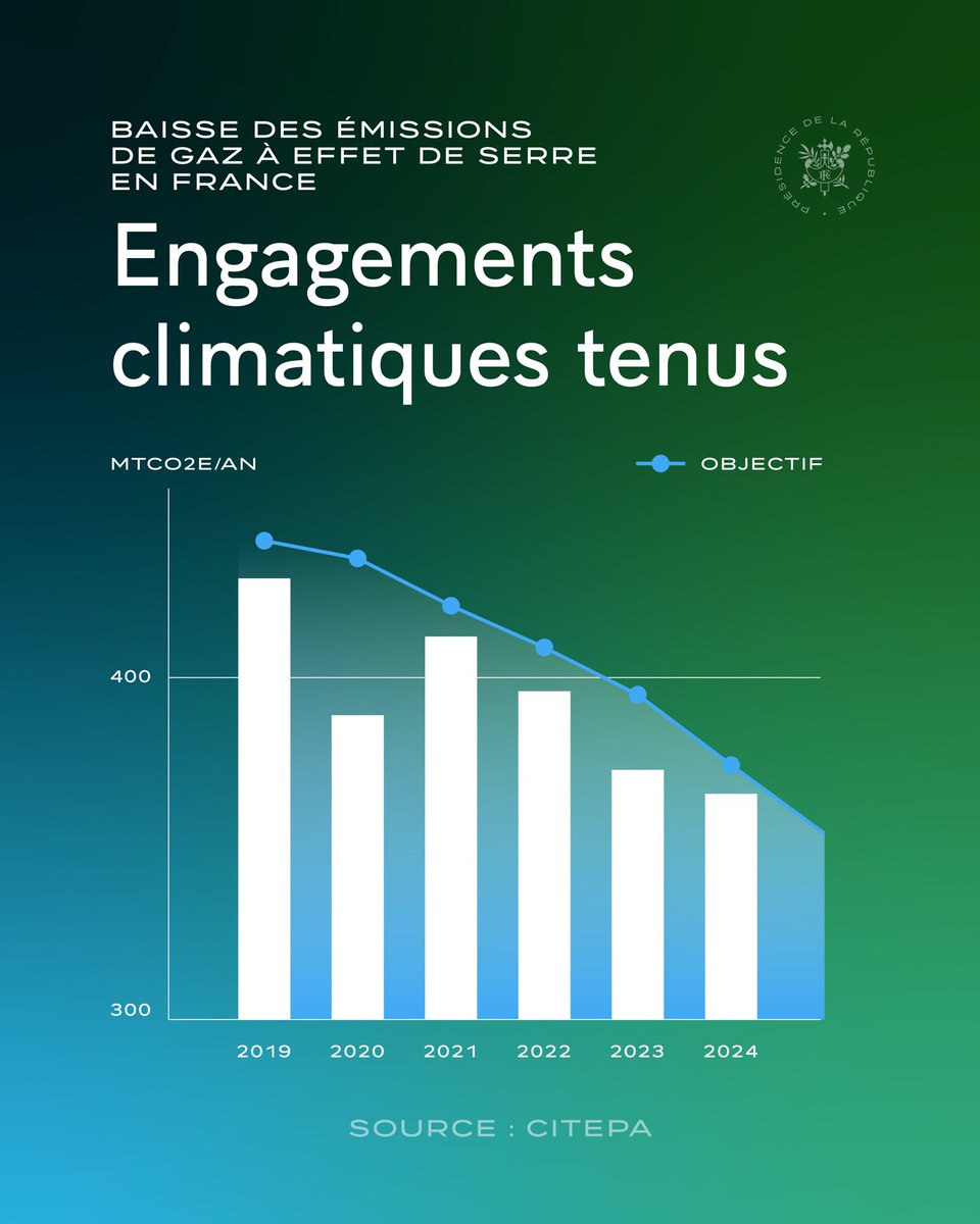 EmmanuelMacron's tweet image. Conseil de planification écologique encourageant ce matin : nous tenons nos engagements climatiques. Les résultats sont là. Ne relâchons pas nos efforts : quand la Nation s’engage, elle progresse.