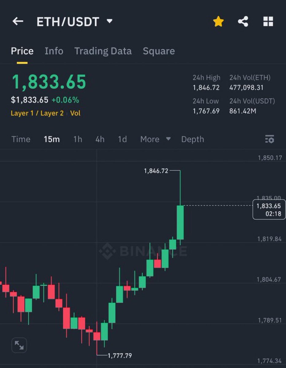 $ETH IS BOUNCING 🚀