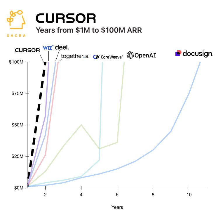 alexdevps's tweet image. Cursor’s achievement of reaching $100M ARR faster than any previous company, going from 1–100m in 12 months. Congratulations to the team, that&apos;s a great result! One of the best applications in recent years that has a &quot;wow&quot; effect. #cursor 👏