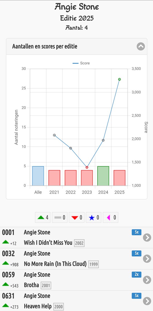 HitlijstenApp's tweet image. Angie Stone voert dit jaar de #sublime #soultop1000 aan. Ze staat 4x solo in de lijst en al die nummers zijn fors gestegen. Daarnaast staat ze nog 3x samen met andere artiesten in de lijst.
In de gratis hitlijsten app (Android) zie je al deze overzichten en nog veel meer details!
