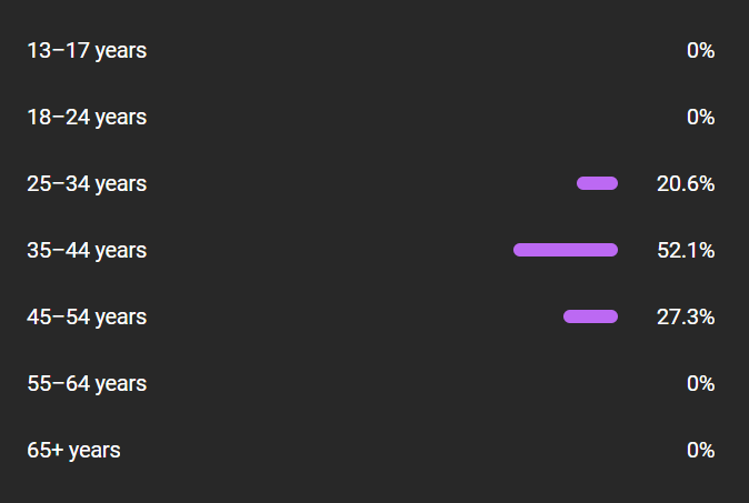 MTGNerdGirl's tweet image. Magic Twitch views are almost back to pre Arena numbers. MTG failed as an esport because it priced out the viewer base.

The only people who can afford to play are 30+ with disposable income. That is why MTG viewers are 10-15 years older than avg in the gaming industry.

No one…