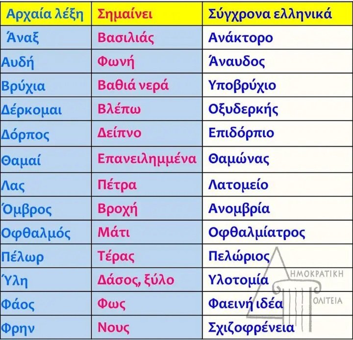 Matta1927's tweet image. Για όσους λένε, &quot;τι σχέση έχουν τα αρχαία Ελληνικά με τα σύγχρονα;&quot; 🤓