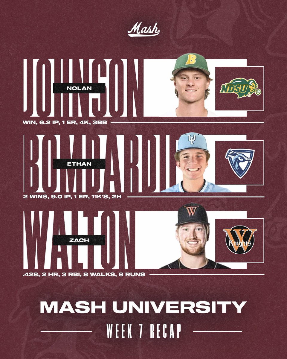 MASH Baseball (@mash__baseball) on Twitter photo Week 7 at #MASHuniversity 🔔🏫
<a href="/NolanJohnson_Mn/">Nolan Johnson</a> 🦬 <a href="/NDSUbaseball/">NDSU Baseball</a>
<a href="/BombardierEthan/">Ethan Bombardier</a> 🦚 <a href="/UIUBaseball/">Upper Iowa Baseball</a>
<a href="/_zachwalton_/">Zach Walton</a> ⚔️ <a href="/WartburgBB/">Wartburg Baseball</a>
#MASHathletics | #RaiseTheStandard Week 7 at #MASHuniversity 🔔🏫
<a href="/NolanJohnson_Mn/">Nolan Johnson</a> 🦬 <a href="/NDSUbaseball/">NDSU Baseball</a>
<a href="/BombardierEthan/">Ethan Bombardier</a> 🦚 <a href="/UIUBaseball/">Upper Iowa Baseball</a>
<a href="/_zachwalton_/">Zach Walton</a> ⚔️ <a href="/WartburgBB/">Wartburg Baseball</a>
#MASHathletics | #RaiseTheStandard