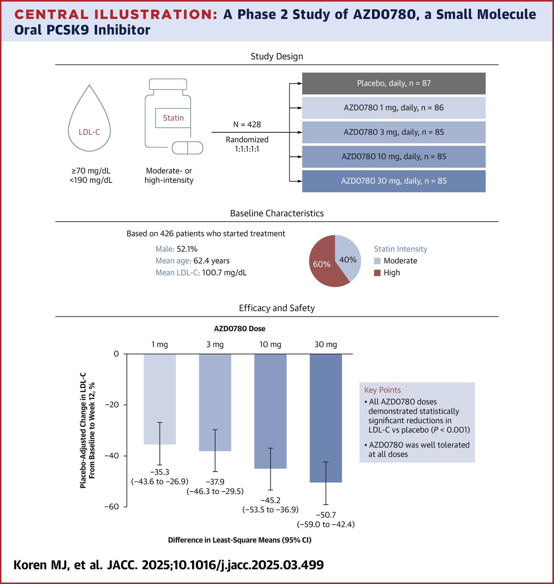 PURSUIT: AZD0780, a novel, once-daily oral molecule inhibitor, had a robust, dose-dependent effect in ↘️ LDL-C &amp; a favorable safety profile in pts w/ hypercholesterolemia already on background moderate- or high-intensity statin treatment. bit.ly/3XG7Oe2

#ACC25 #JACC
