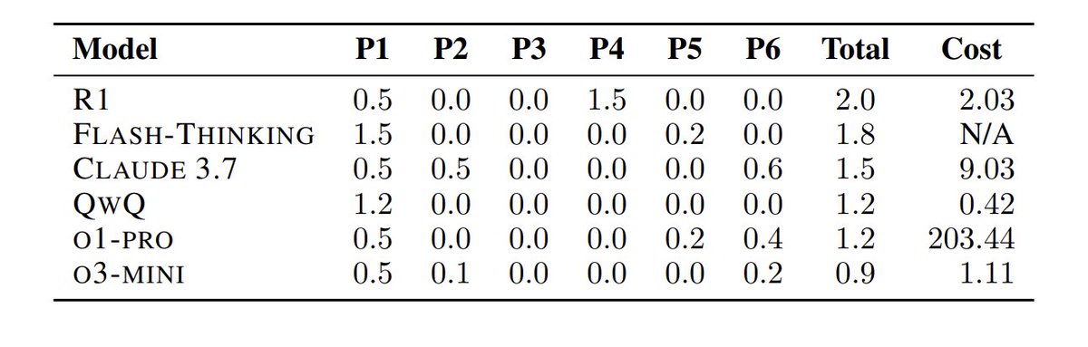 they tested sota LLMs on 2025 US Math Olympiad hours after the problems were released

Tested on 6 problems and spoiler alert!

They all suck -&gt; 5%