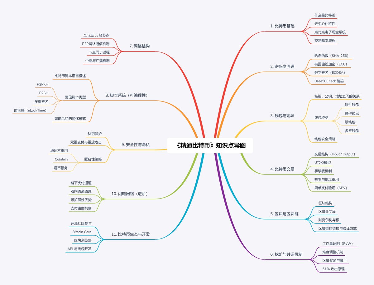 早上好，开卷有益，今天柴郡为您推荐的书籍是： 📖《精通比特币》 难度：🌟🌟🌟 适合：对技术有兴趣的初学者这本书从零开始介绍比特币的技术原理 和机制，是了解