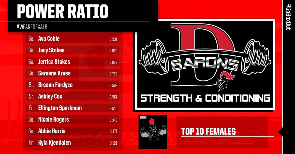 Here is our current Power Ratio chart for our top 10 Female athlete. Big difference in numbers from our last chart. I love the effort to all athletes that are in class. Let’s see how far we can go in our final 8 weeks of the year.