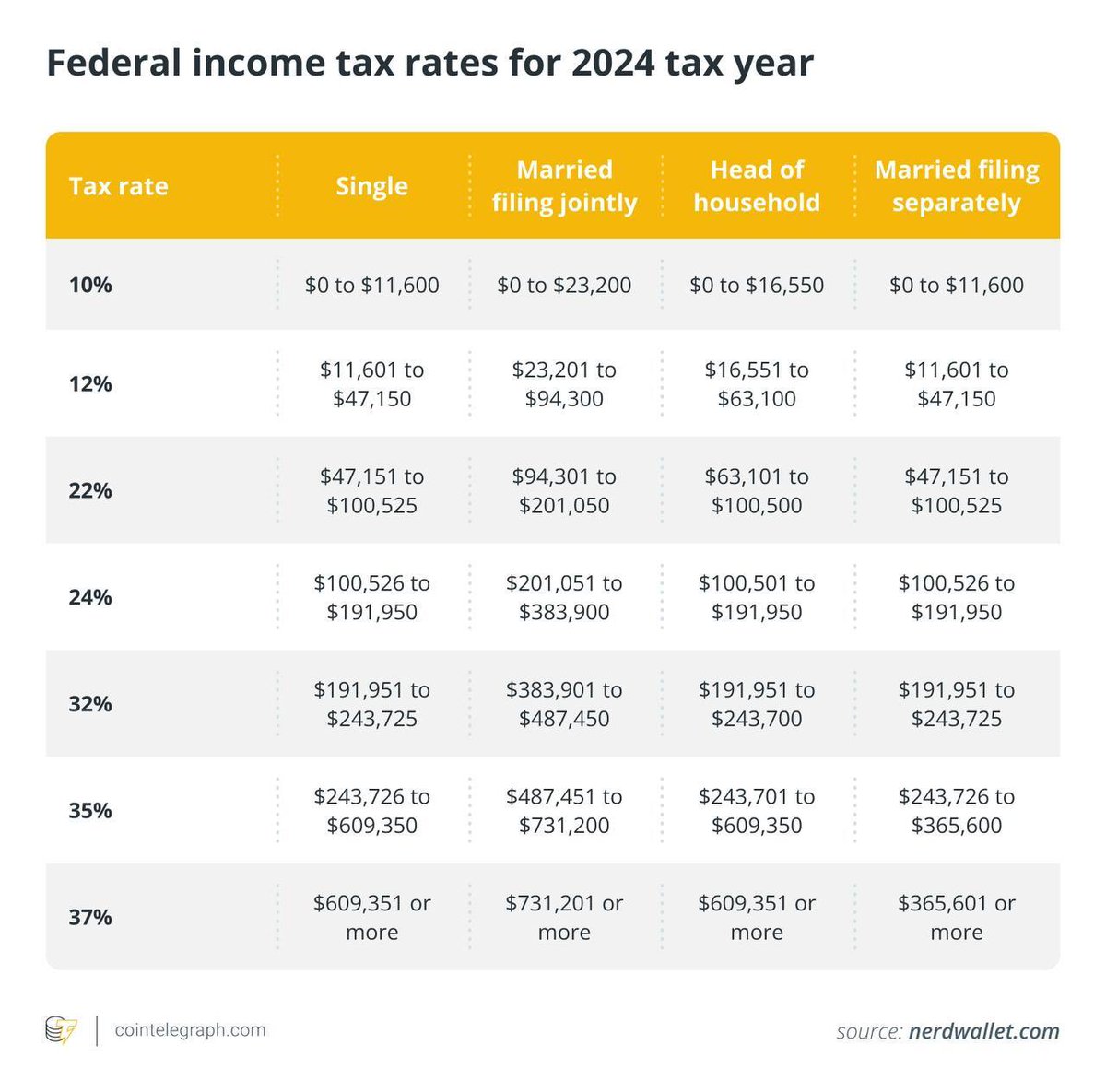 Cointelegraph's tweet image. 🇺🇸🚨 JUST IN: U.S. crypto investors must file their 2024 tax returns by April 15, 2025, reporting all taxable events like sales, trades, staking, and airdrops.