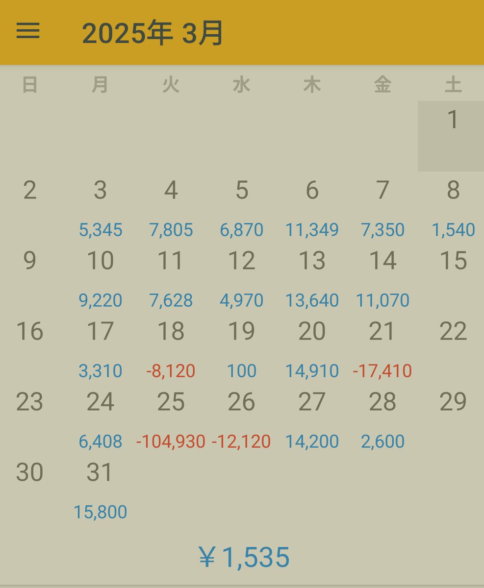 ３月のＦＸ収支
辛うじてプラスにできました・・・
コツコツドカンでしたけど、損切りせずに抱えてたら大きくプラ転してたからＦＸは難しいな