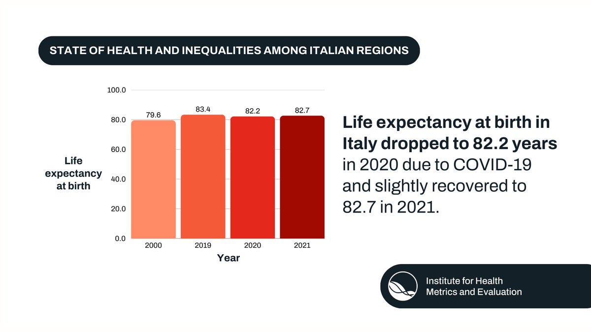 Institute for Health Metrics and Evaluation (IHME) (@ihme_uw) on Twitter photo New study published today in <a href="/TheLancetPH/">The Lancet Public Health</a> found that life expectancy at birth in Italy increased from 79.6 years in 2000 to 83.4 years in 2019, dropped to 82.2 years in 2020 due to COVID-19, & recovered slightly to 82.7 in 2021. Read the research ➩ms.spr.ly/6018qopw4 New study published today in <a href="/TheLancetPH/">The Lancet Public Health</a> found that life expectancy at birth in Italy increased from 79.6 years in 2000 to 83.4 years in 2019, dropped to 82.2 years in 2020 due to COVID-19, & recovered slightly to 82.7 in 2021. Read the research ➩ms.spr.ly/6018qopw4
