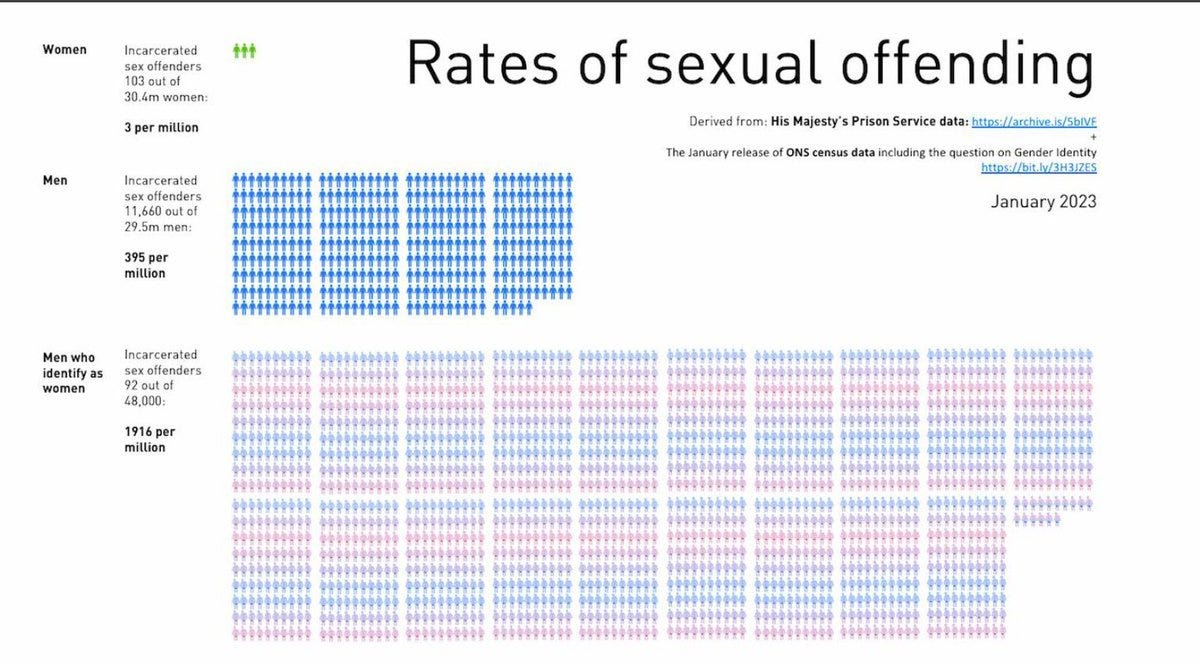 kildzr's tweet image. #TransDayofVisability 
Rates of sexual offending is an extreme problem