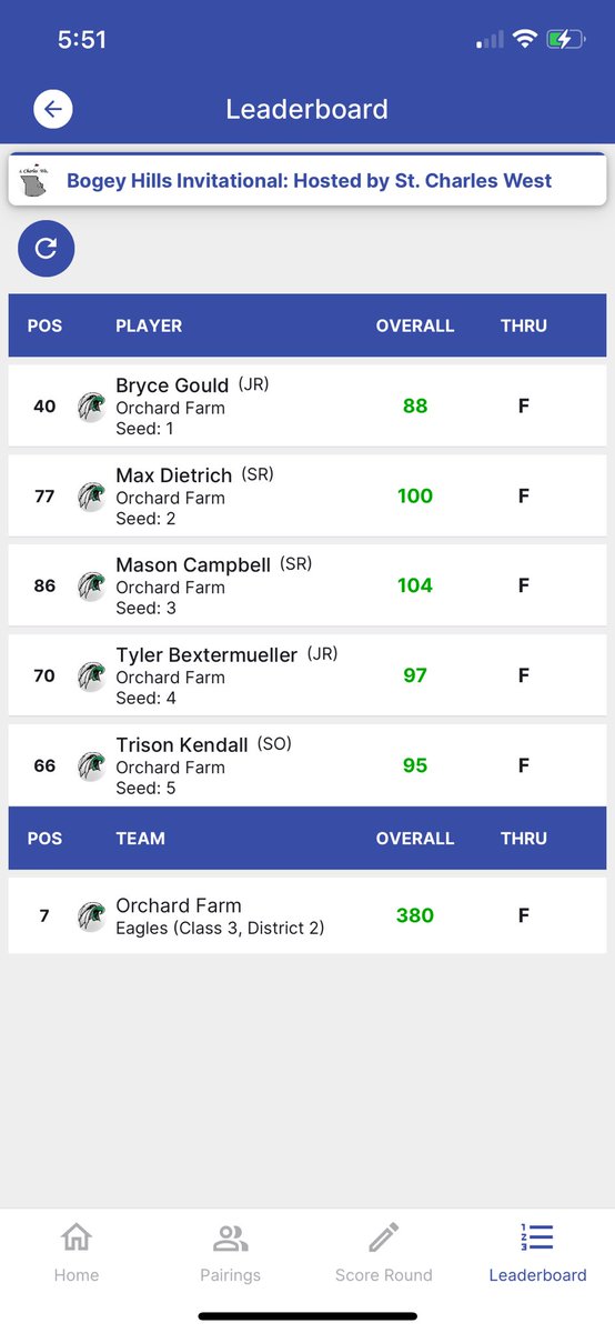 FarmGolf's tweet image. The Eagles competed in our first tournament of the season at Bogey Hills. We battled some tough conditions at the start, the players found their game by the end of the round. We play Winfield tomorrow at Sun Valley in our first conference match.