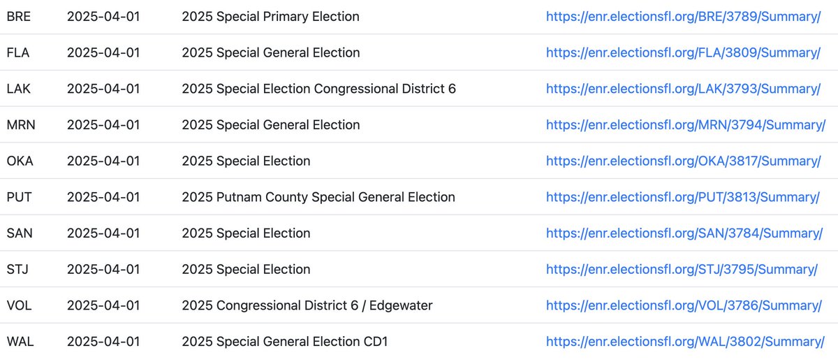 If you need links to Florida Election Night reporting portals, we have 'em. Still waiting on Escambia. freshtake.vote/2025G/links.ph…
