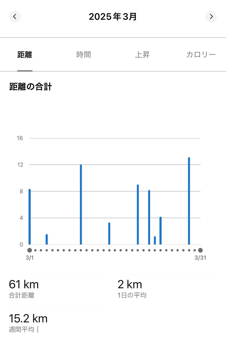 3月100km走りました、200km走りました、300km走りました、とかいうポストを見て焦っているそこの人！
「下」を見て安心してください！！こんなもんです！！