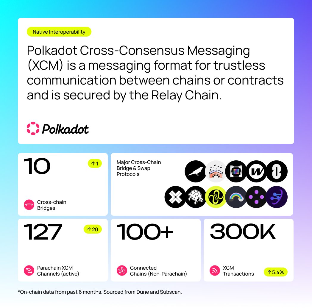 Polkadot's tweet image. Interoperability isn’t a feature on Polkadot. It’s the foundation.

XCM proves it, while apps like @TurtlecoolApp, @hyperbridge, and @wormhole connect Polkadot to the rest of Web3.

Numbers speak for themselves.