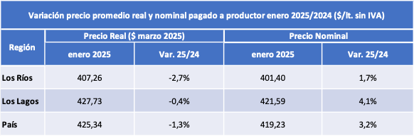 Recepción industrial de leche en Chile creció 3,2% en enero
Los Ríos lideró crecimiento con 8,6%.
Precio pagado a productor creció en términos nominales, pero cayó corregido por inflación y llegó a US$0,43/lt.
Revisa nuestro informe de coyuntura: aproval.cl/manejador/reso…