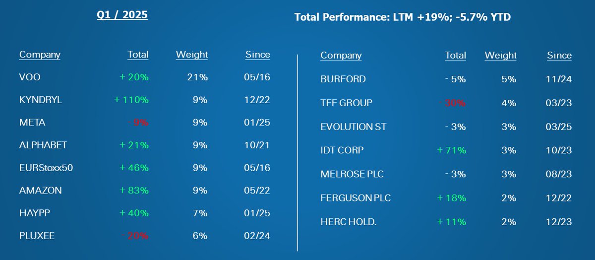 HrtmnMax's tweet photo. For sake of transparency my Q1/25 portfolio performance. 
$KD $META $GOOG $AMZN $HAYPP $PLX.PA $BUR $TFF.PA $EVO.ST $IDT $MRO.L $FERG $HRI https://t.co/p86xi4Bgxr