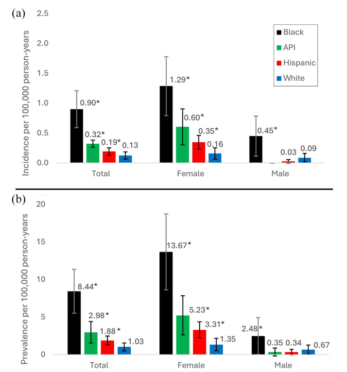 MSJ (@msj_research) on Twitter photo The risk of neuromyelitis optica spectrum disorder #NMOSD is highest in Black people, followed by Asian/Pacific Islands, then Hispanic people, and lowest in White people.
A contemporary, multi-ethnic cohort study from <a href="/KPLACounty/">Kaiser Permanente Los Angeles County</a> ▶️ journals.sagepub.com/doi/abs/10.117… The risk of neuromyelitis optica spectrum disorder #NMOSD is highest in Black people, followed by Asian/Pacific Islands, then Hispanic people, and lowest in White people.
A contemporary, multi-ethnic cohort study from <a href="/KPLACounty/">Kaiser Permanente Los Angeles County</a> ▶️ journals.sagepub.com/doi/abs/10.117…
