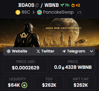 🔥Top 2 trending on <a href="/dexscreener/">DEX Screener</a> 

🔒LP locked for 1 year by <a href="/GoPlusSecurity/">GoPlus Security 🚦</a> 

🪙Nearly $1M in volume within 6 hours

Are you missing out on something?