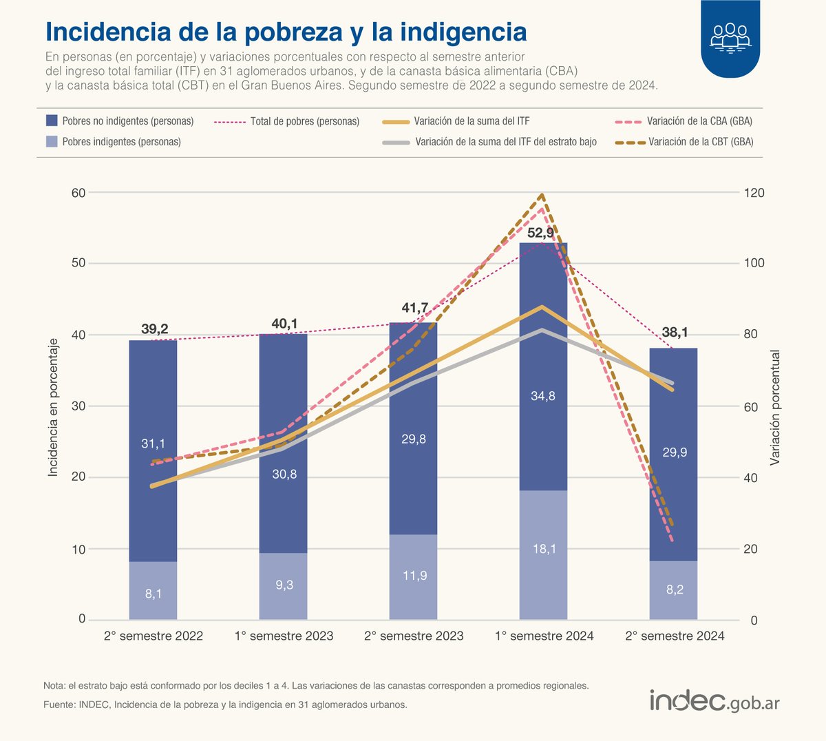 INDECArgentina's tweet photo. #DatoINDEC
Entre el 1° y el 2° semestre de 2024, el ingreso total medio de los hogares aumentó 64,5% frente a subas de 22,2% en la canasta básica alimentaria (CBA) y de 26,7% en la total (CBT) https://t.co/Kos9Xj15rM https://t.co/APsMSrxPXp
