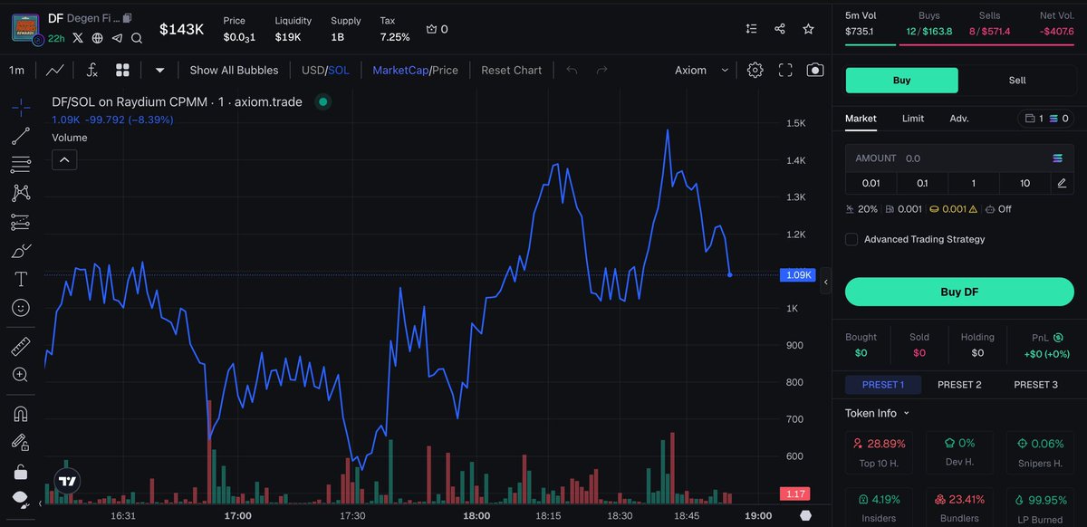 HatchiofficialM's tweet photo. $DF / $SOL could continue to rise 🚀
CA:
5j3H16JJNstME8nriQNytoaS4oGgUA42Sha3sTpt897S

Get in low , Join my TG Chanel for more.
🔗 Click: https://t.co/1uk8cbm2Ii 

$TRX $BSC $BNB $ETH $USDC $XMR $XRP $DOGE $UNI $ADA $AVAX $WETH $DOT  $WCRO $USDC $WPOL $AVAX $USDT $WTRX $SUI $DAI https://t.co/QMLwFwVS4X