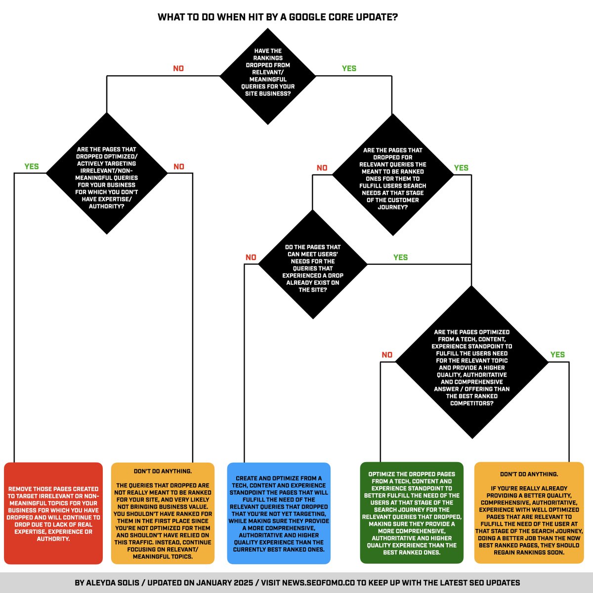 What to do when hit by a Google Core Update 🚨 If your site has been hit by Google March Core Update, here's what to do depending on the scenario 👇 

See this and other flowcharts for SEO decision making in: aleydasolis.com/en/seo-flowcha…