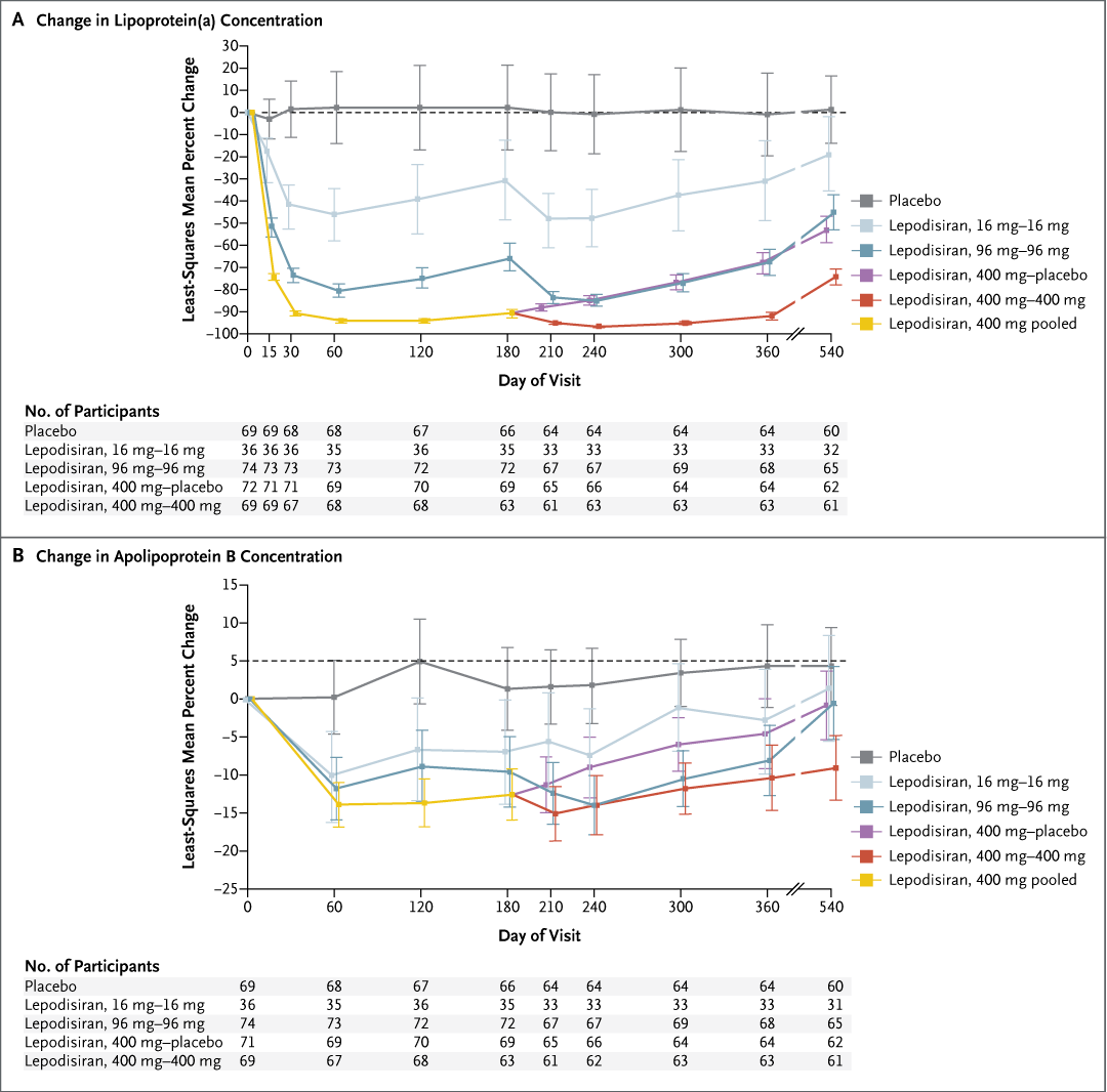 NEJM (@nejm) on Twitter photo Original Article: Lepodisiran — A Long-Duration Small Interfering RNA Targeting Lipoprotein(a) (ALPACA trial) nej.md/4kWjJyn
#ACC25 | <a href="/ACCinTouch/">American College of Cardiology</a> Original Article: Lepodisiran — A Long-Duration Small Interfering RNA Targeting Lipoprotein(a) (ALPACA trial) nej.md/4kWjJyn
#ACC25 | <a href="/ACCinTouch/">American College of Cardiology</a>