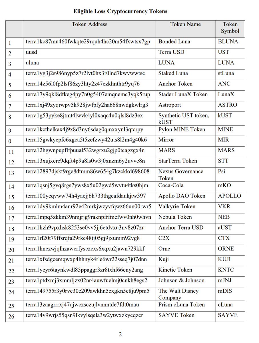 Did you get rekt on LUNA, UST or many of the other <a href="/terra_money/">Terra 🌍 Powered by LUNA 🌕</a> tokens back in the day?

Well, you may be able to submit a claim in the Crypto Loss Claims Portal that's now live: claims.terra.money.

Deadline to file is 30th April 2025.

More info: medium.com/terra-money/te…