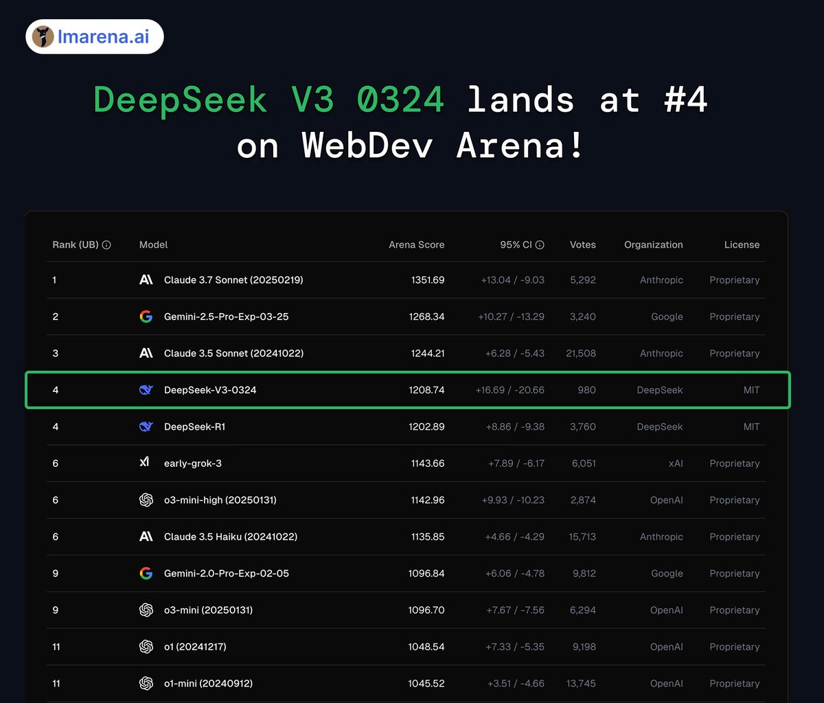 DeepSeek V3 0324 is also on WebDev Arena, and has ranked as #4! 🐳 👀 
📈 HUGE improvement over past DeepSeek V3 (~250 score lift from 962 -> 1208).
DeepSeek V3 0324 is the #1 open model! 🏆