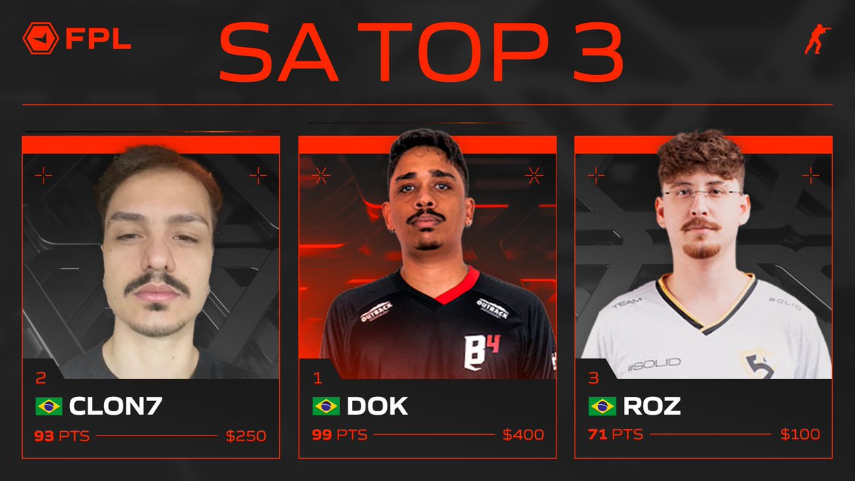 O Top 3 da semana passada da #FPL SA foi INSANA! Vamos parabenizar as lendas:

🥇 <a href="/dokfps/">dok</a> 
🥈 <a href="/CloN7cs/">CloN7</a> 
🥉 <a href="/rozfps/">Roz</a>