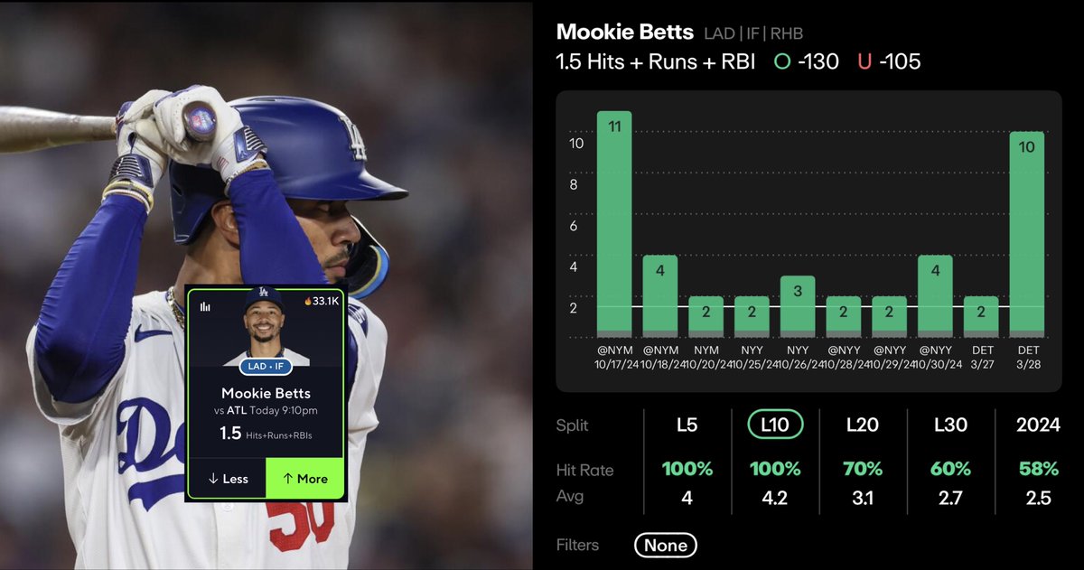 CarsonProps's tweet image. ⚾️ MLB Monday Play #1 

𝐌𝐨𝐨𝐤𝐢𝐞 𝐁𝐞𝐭𝐭𝐬 𝐎 𝟏.𝟓 𝐇𝐢𝐭𝐬 + 𝐑𝐮𝐧𝐬 + 𝐑𝐁𝐈’𝐬

50 ❤️ FOR MY NEXT PLAY!

VERY STRONG +EV play that should be played on PrizePicks or other DFS apps.

DraftKings | (-130) 🧪
BetMGM | (-130)

Betts has cleared this line in 2/2 games this…