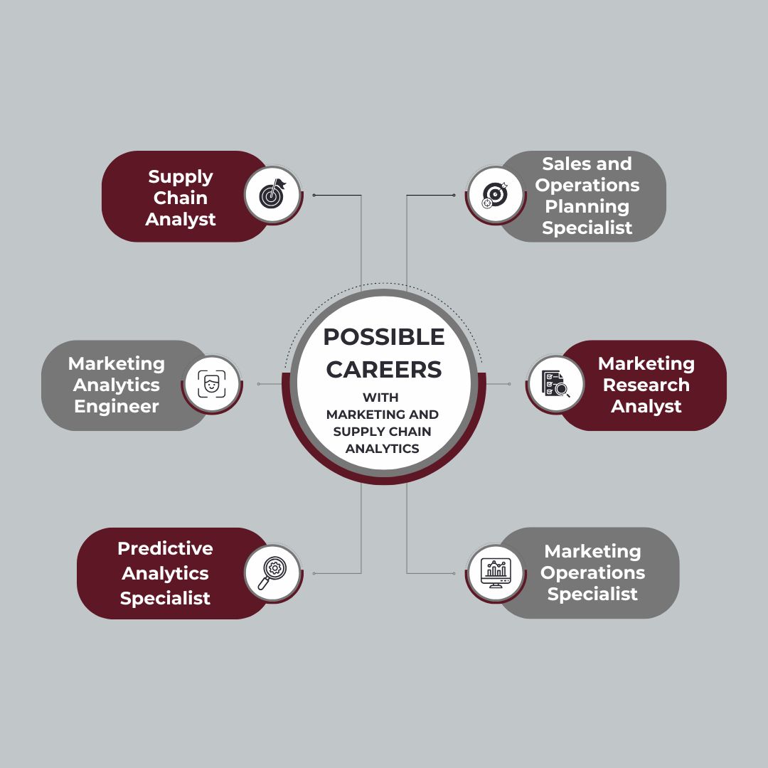 MsStateDataSci's tweet image. Today is another concentration highlight for the Covering the Concentrations series! We are highlighting the Marketing and Supply Chain Analytics Concentration, which is partnered with the College of Business.
To find out more, visit dsci.msstate.edu