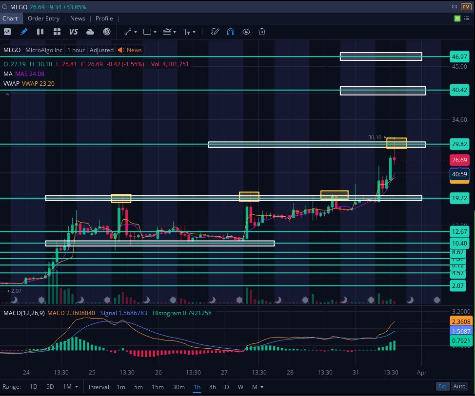 HElbradie's tweet photo. $MLGO #MLGO

High Price TODAY⏏️$30.10

#NEXT_POINTS_IF_UP 👉
$19.22 #DONE
$29.82 #DONE
$40.42 #NEXT
$46.97

#NEXT $40.42
#Boom 💥 #Boom💥

#WHO_SAID_$29.82

📢
#We_Give_You_The_Opportunity_To_Trade_With_Us✅🤙
#WhatsApp_Chat📢📞00971505345799🚀

#USASTOCKMARKET #DAYTRADING https://t.co/DPSJbESJNo