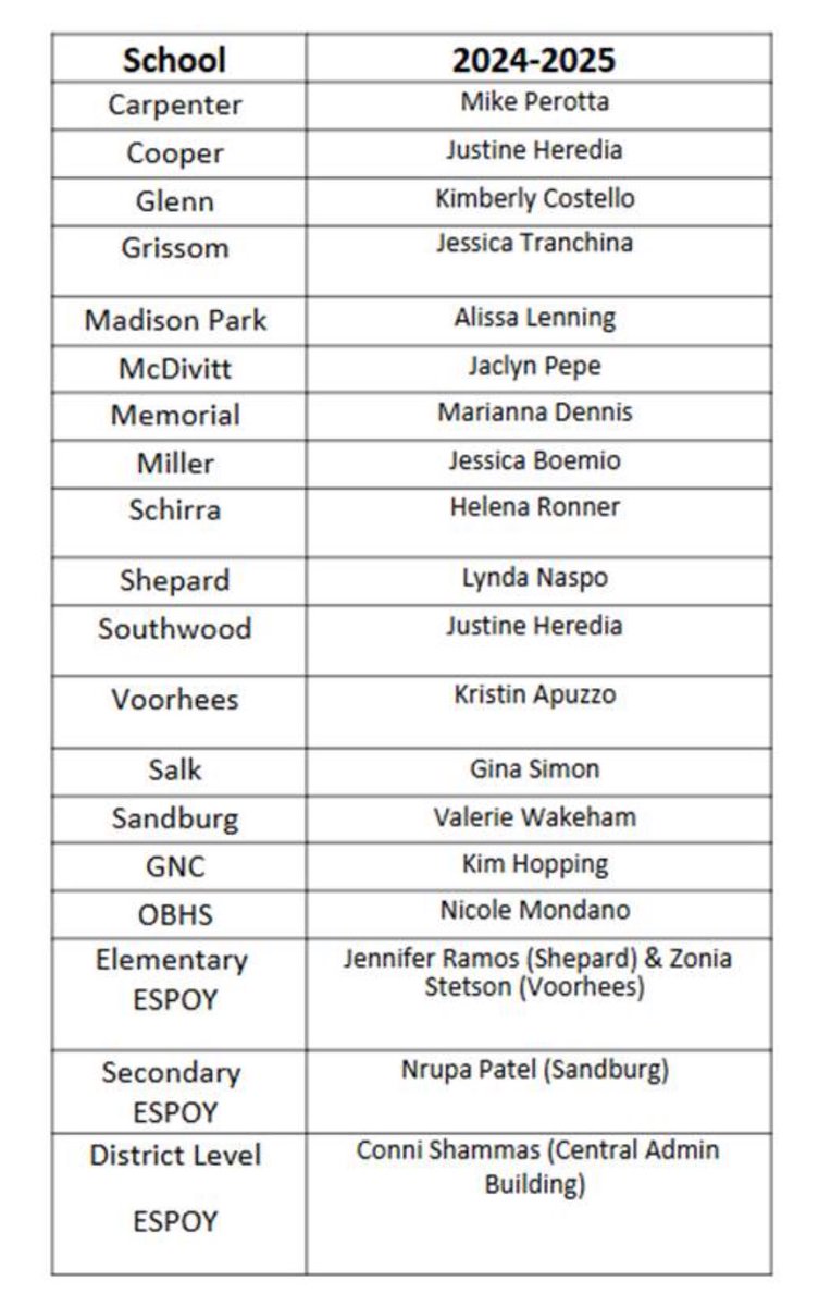 David Cittadino (@supcittadino) on Twitter photo We are thrilled to announce & congratulate our Teacher & Educational Support Professionals of the Year! Their dedication, hard work, & unwavering commitment to our Old Bridge students & school community make a profound difference every day. #ThankYou4AllYouDo <a href="/OldBridgeTPS/">The Bridge</a> We are thrilled to announce & congratulate our Teacher & Educational Support Professionals of the Year! Their dedication, hard work, & unwavering commitment to our Old Bridge students & school community make a profound difference every day. #ThankYou4AllYouDo <a href="/OldBridgeTPS/">The Bridge</a>