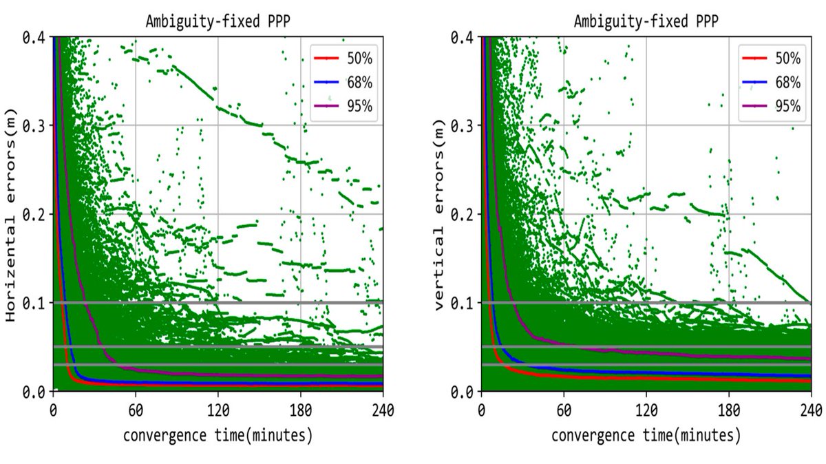 RemoteSens_MDPI's tweet image. 🛰️🛰️ Assessment of the Real-Time and Rapid #Precise Point #Positioning Performance Using #Geodetic and Low-Cost #GNSS Receivers

✍️ Mengmeng Chen et al.
🔗 brnw.ch/21wRHmv