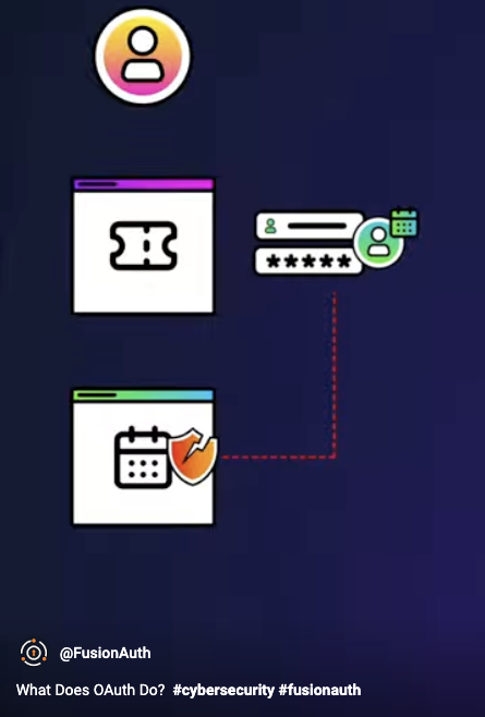 FusionAuth's tweet image. What does OAuth do? To truly understand this, you need the background of the problem OAuth is solving. This video explains that background, and more . . . in less than 2 minutes :) 

fusionauth.link/4cco4tf

#cybersecurity #fusionauth