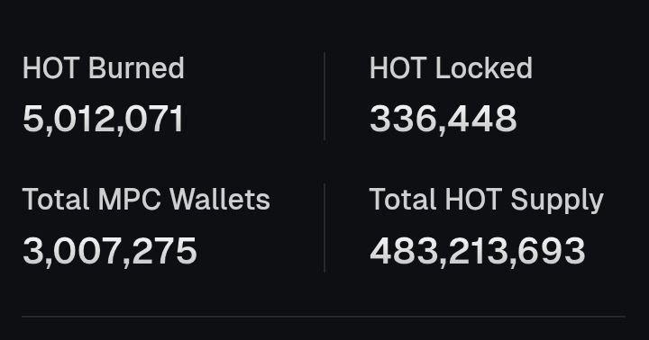 MiningInHeels's tweet image. Scarcity drives value! With only 480M $HOT in total supply, HOT Protocol on NEAR is built for exclusivity. Fewer tokens, more demand. Don't miss out! #HOTProtocol #NEAR #CryptoScarcity