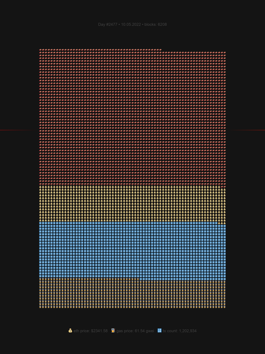 OneIdeaStart's tweet photo. Visualizing Ethereum blockchain data by day.

Trying out two styles:
1️⃣ Emoji-based
2️⃣ Gradient-based

Which one do you vibe with more? If you have any suggestions welcome to the comments 👇 https://t.co/w62xHb9yRs
