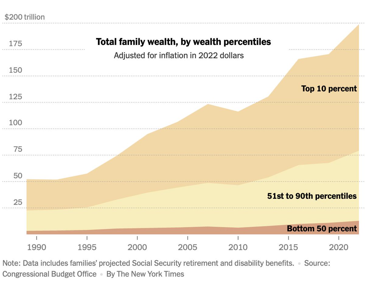 American inequality is grotesque. Trump/Musk want to make it worse with tax cuts for rich.
This graph includes future social security payments for the poor, which can't help folks today. So the overall picture is that the top 10% own 70% of the wealth and the bottom 10% own 3%.