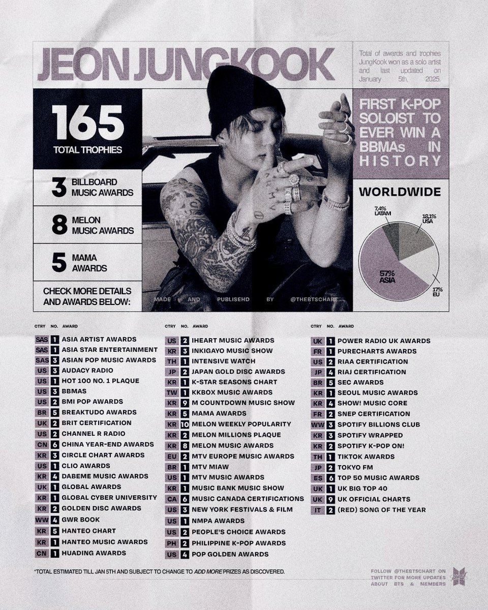 #Jungkook is the Most awarded K-pop soloist in History (165 trophies) with just one album out 👑