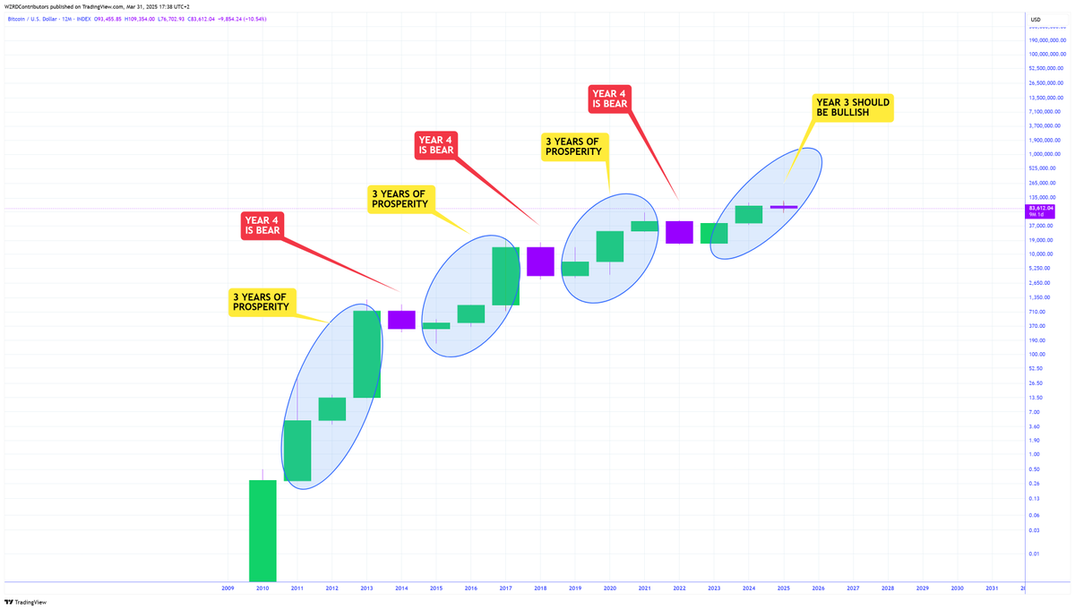 cryptoWZRD_'s tweet photo. 🚨 ODD ONE OUT? 😳

Every bull cycle has the same pattern… 

⚠️ Historically speaking $BTC has 3 years of prosperity followed by a bearish year part of the bear market 💭

Is this time different? https://t.co/0LYBimF2UY