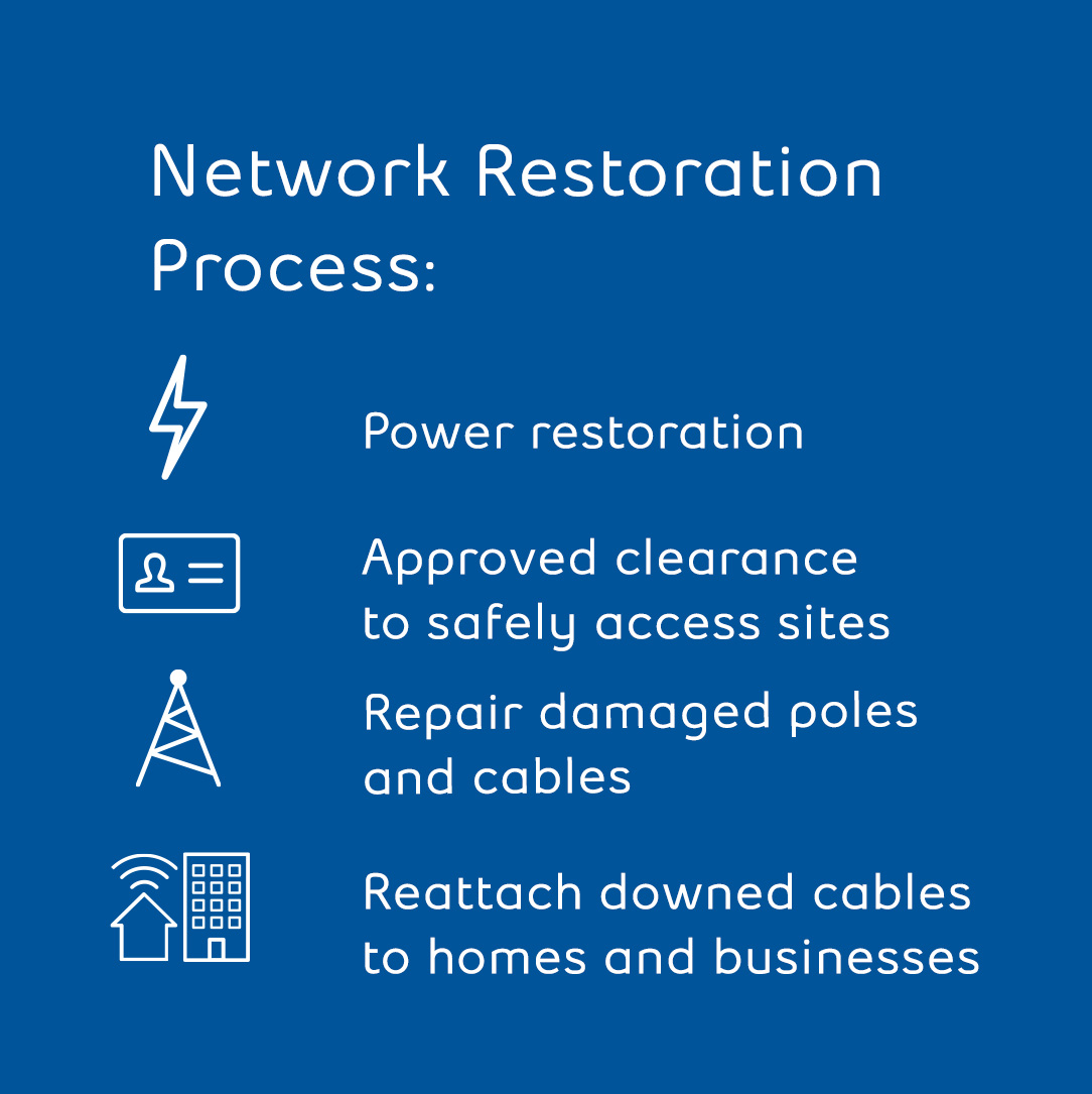 Our crews are working closely with local power companies to restore service to our customers. When it comes to safely restoring service, we follow these steps. For the latest information, please visit Bell.ca