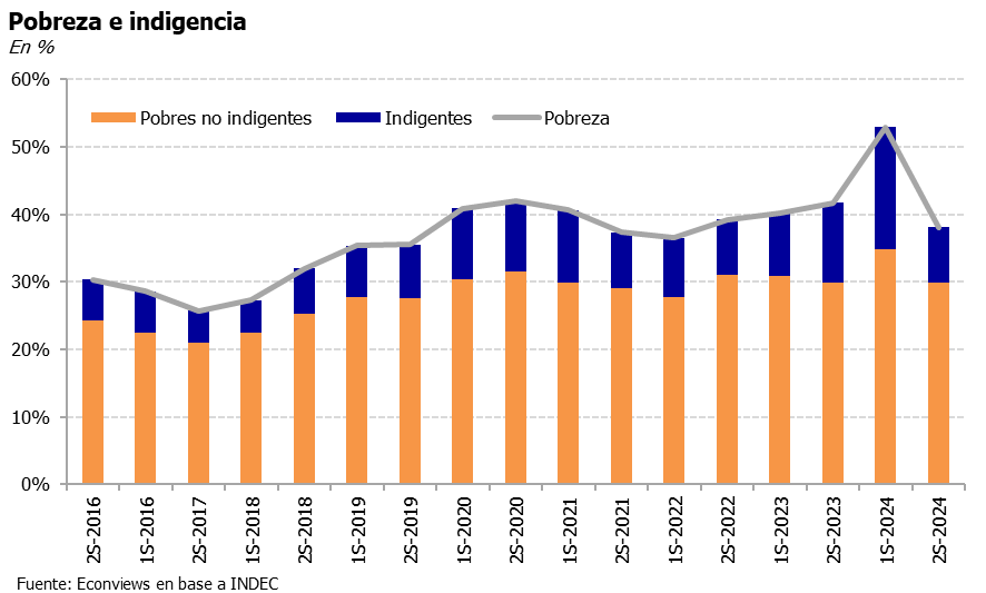 La pobreza se redujo del 52.9% en el primer semestre de 2024 a 38.1% en el segundo (-14.8 p.p.). Es el menor nivel desde el 1S-2022. La indigencia bajó de 18.1% en el 1S-2024 al 8.2% en el segundo (-9.9 p.p.).